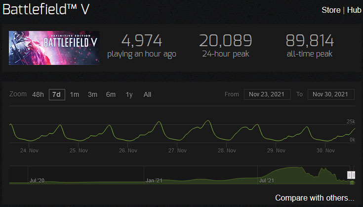 Battlefield 2042 already lost more than ⅔ of its (steam)playerbase not even  2 weeks after launch